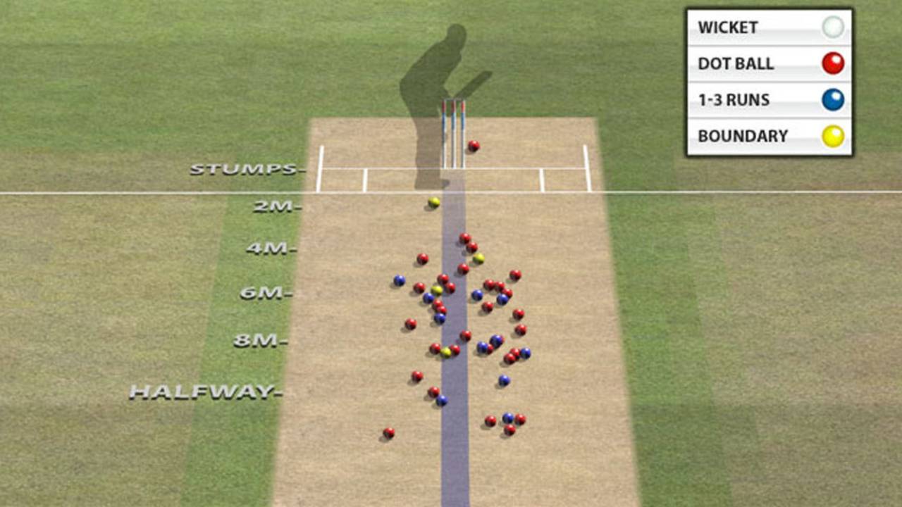 Pitch map of England's seamers to Parthiv Patel, India v England, 5th Test, Chennai, 3rd day, December 18, 2016