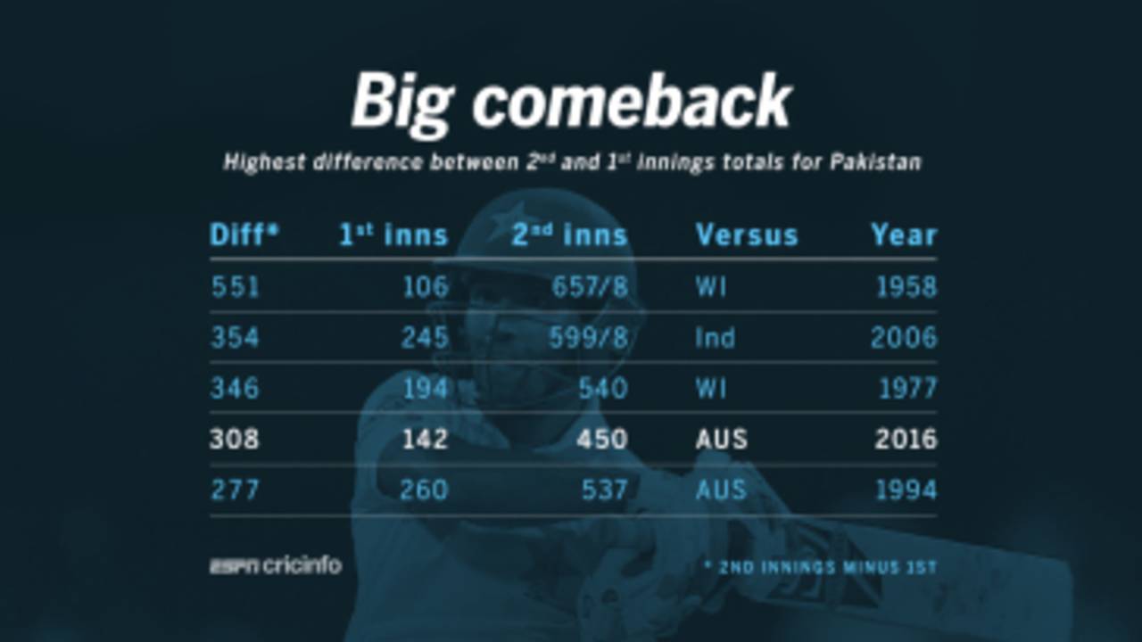 Pakistan made a big comeback in the Test after scoring only 142 in the first innings
