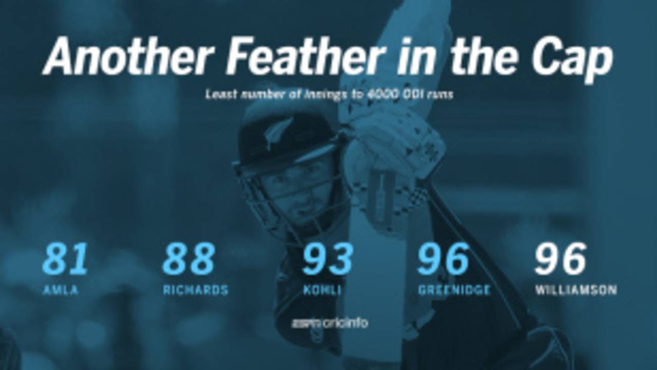 Kane Williamson became the joint fourth fastest to 4000 ODI runs. 