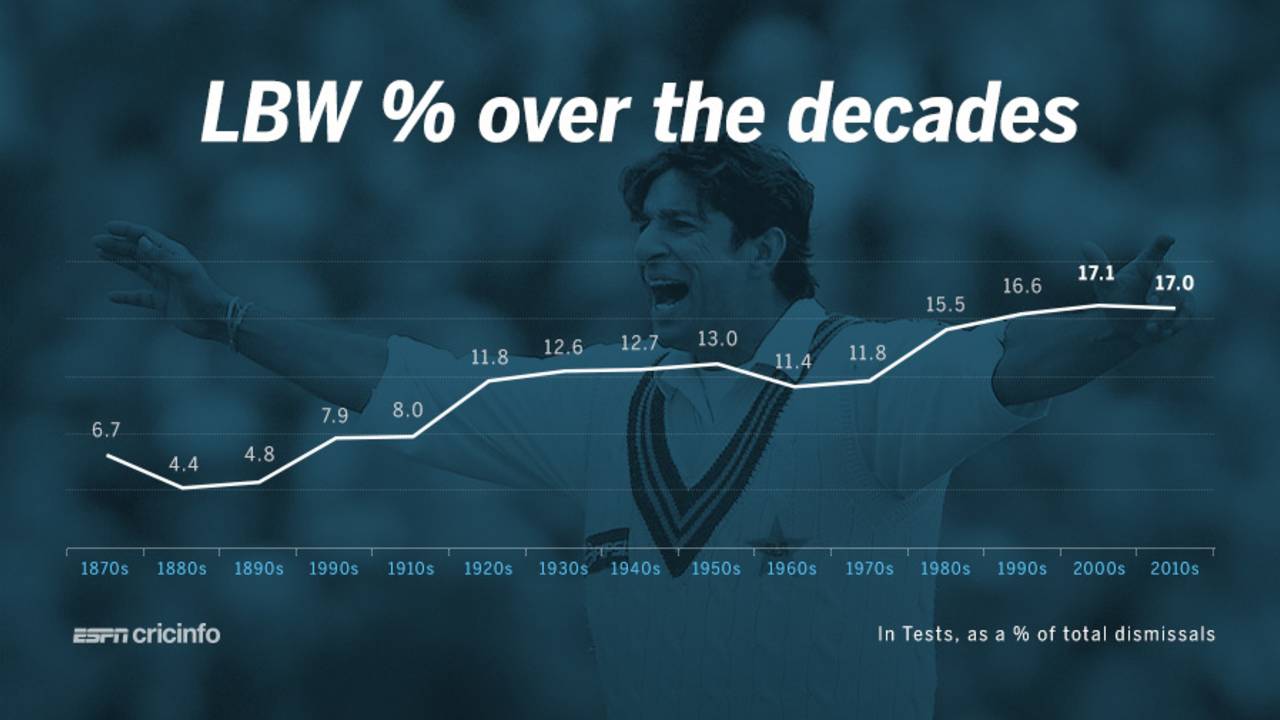 Lbw percentages over the decades in Tests, December 27, 2016