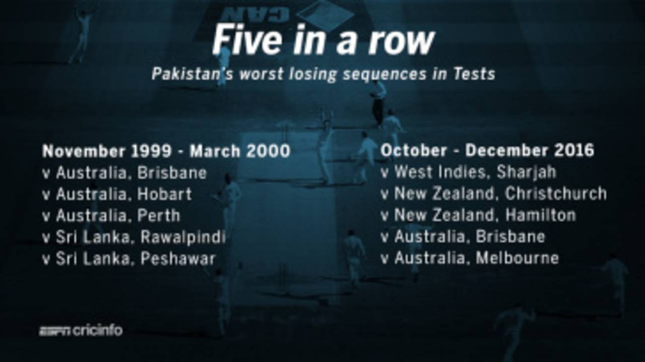 Only the second time Pakistan have lost five Tests in a row