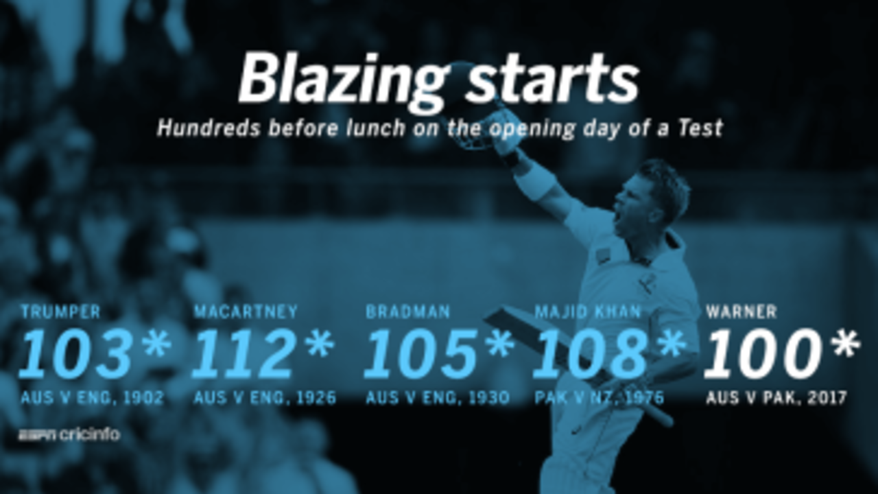 David Warner became only the fifth batsman to score a century before lunch on the opening day of a Test