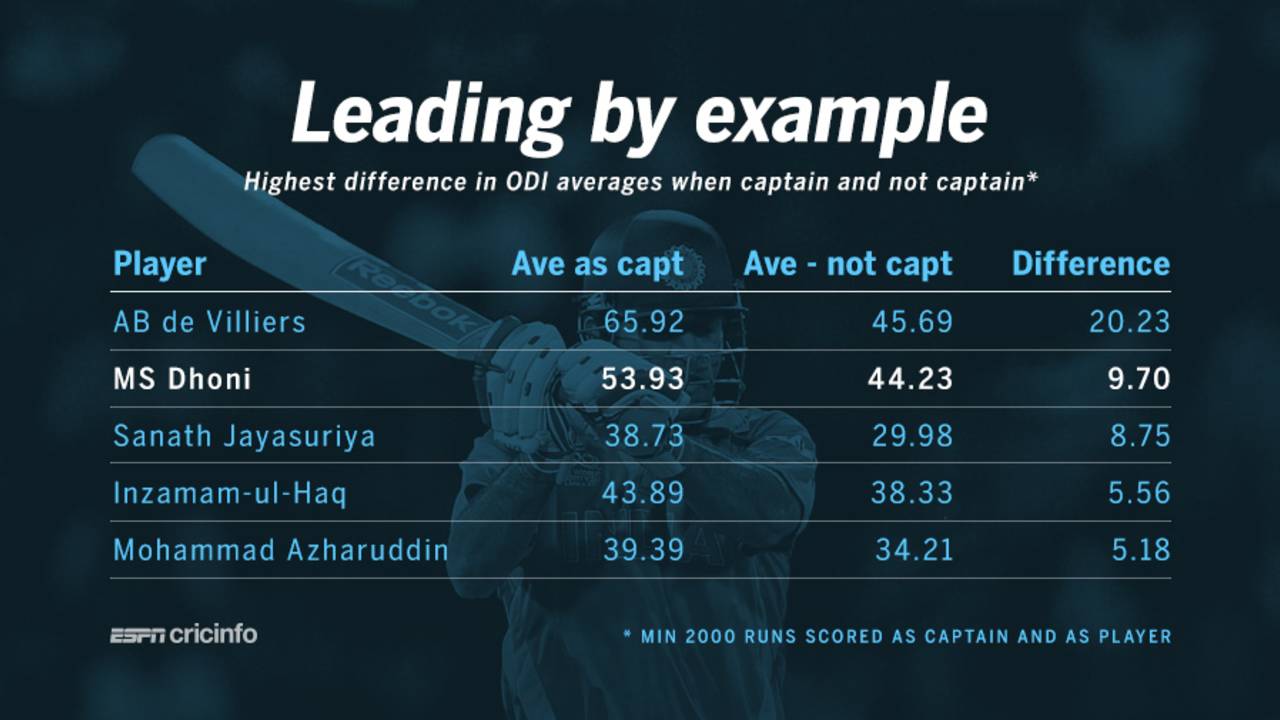 The added responsibility of captaincy seemed to help Dhoni lift his batting to another level&nbsp;&nbsp;&bull;&nbsp;&nbsp;Getty Images