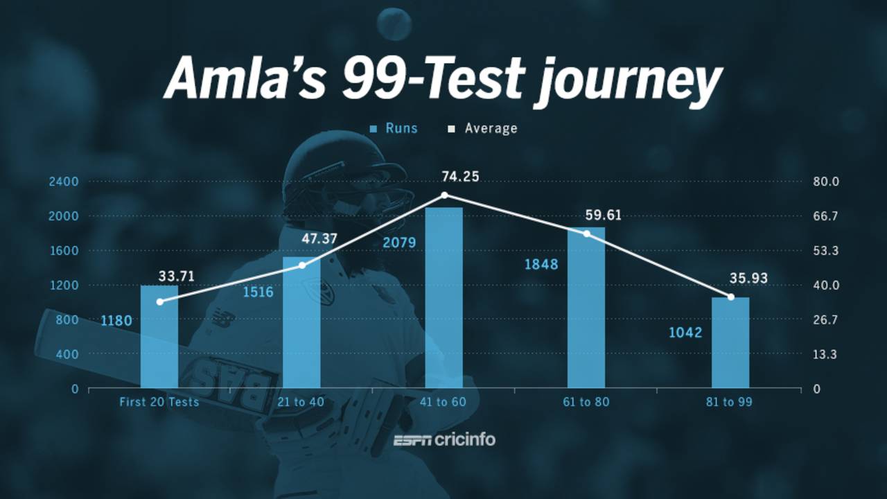 Hashim Amla's 99 Tests, in 20-Test clusters, January 11, 2017
