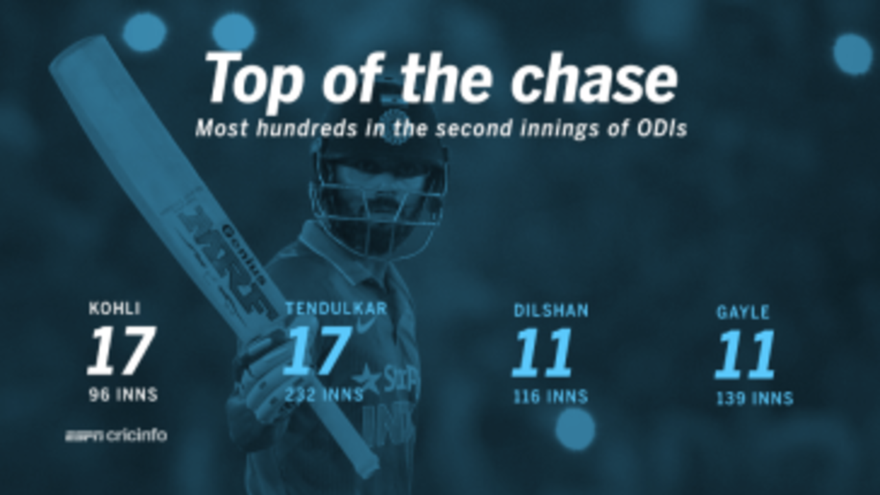 Virat Kohli scored his 17th century while chasing in ODIs, equalling Sachin Tendulkar
