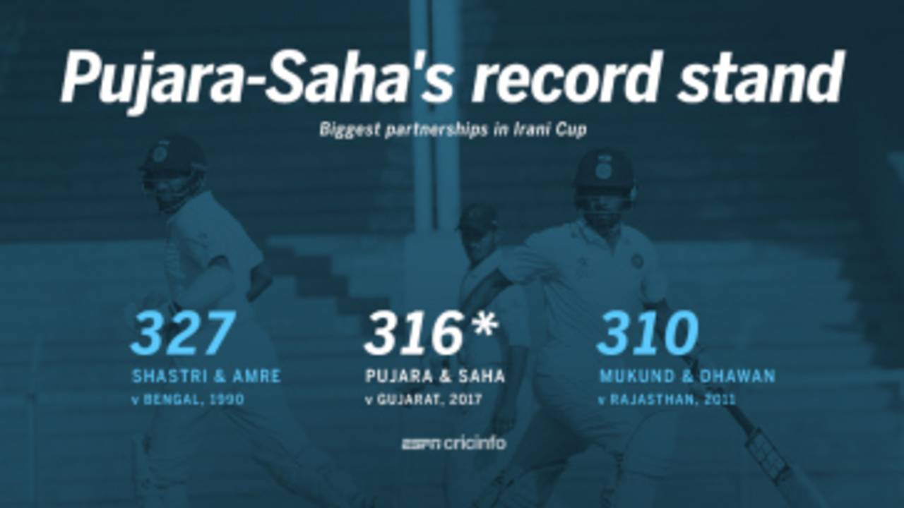 Pujara and Saha shared the second-highest partnership in Irani Cup history