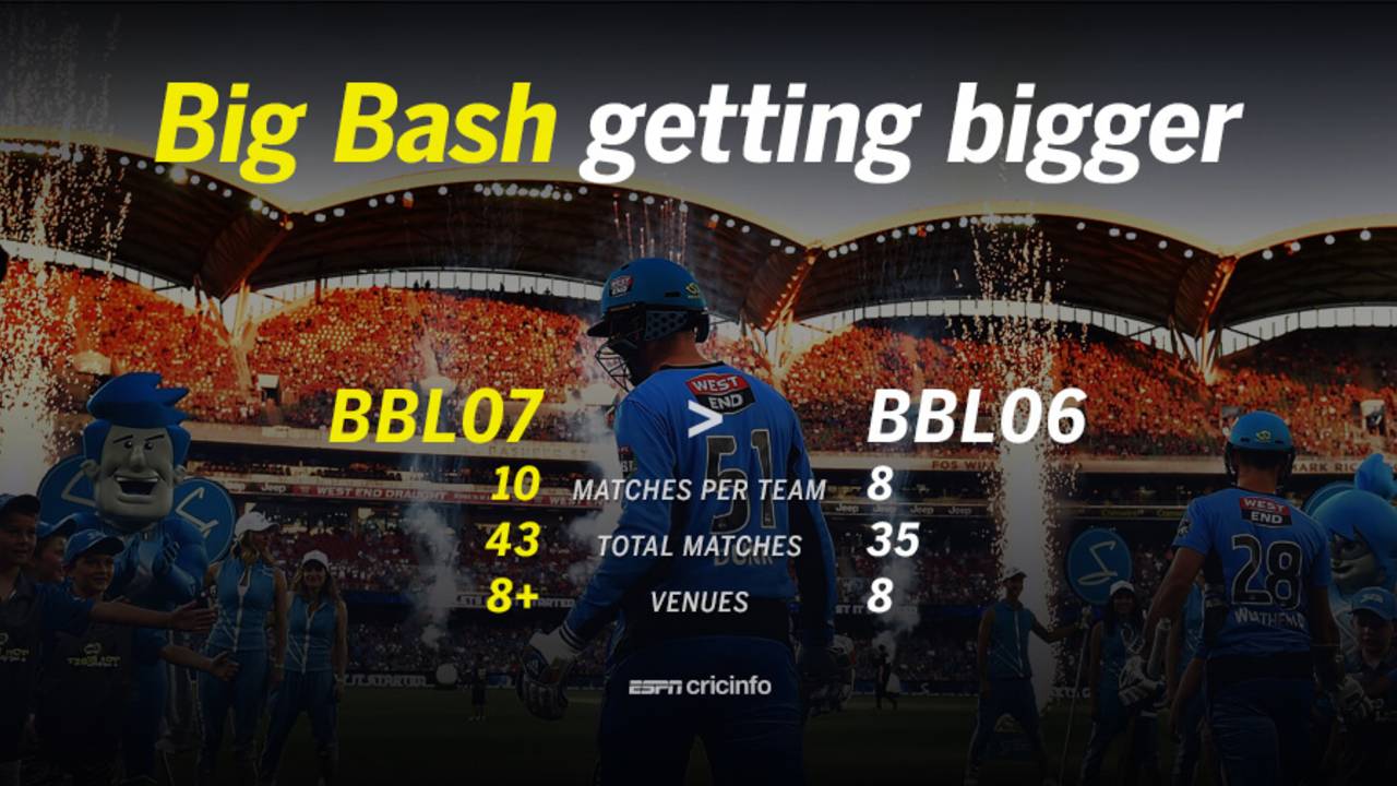 The Big Bash is getting bigger