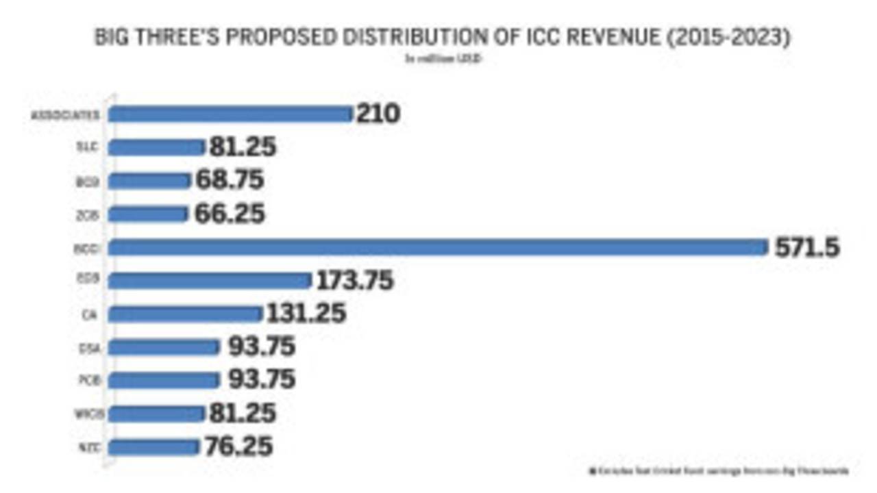 The Big Three's proposed distribution of ICC revenue
