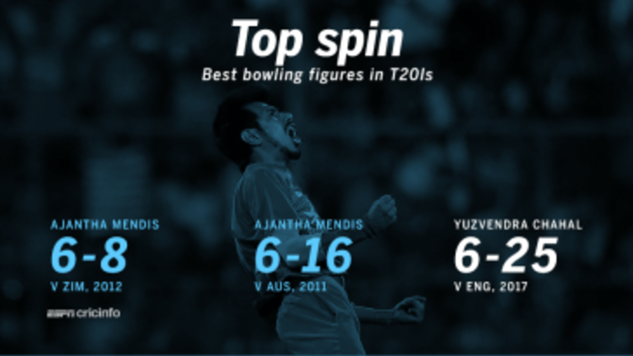 The best-bowling figures in T20Is&nbsp;&nbsp;&bull;&nbsp;&nbsp;ESPNcricinfo Ltd