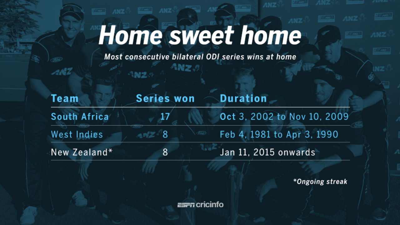 New Zealand won their eighth consecutive bilateral ODI series at home