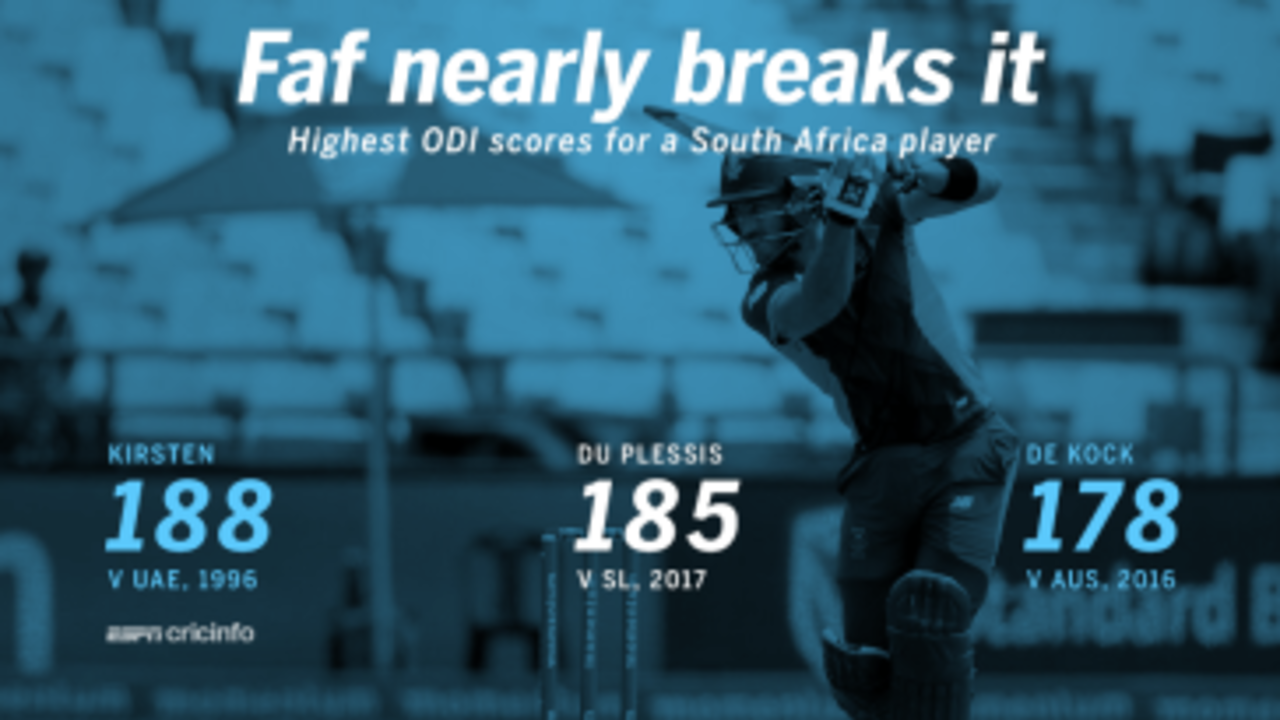 Faf du Plessis nearly broke Gary Kirsten's record of highest individual score for South Africa