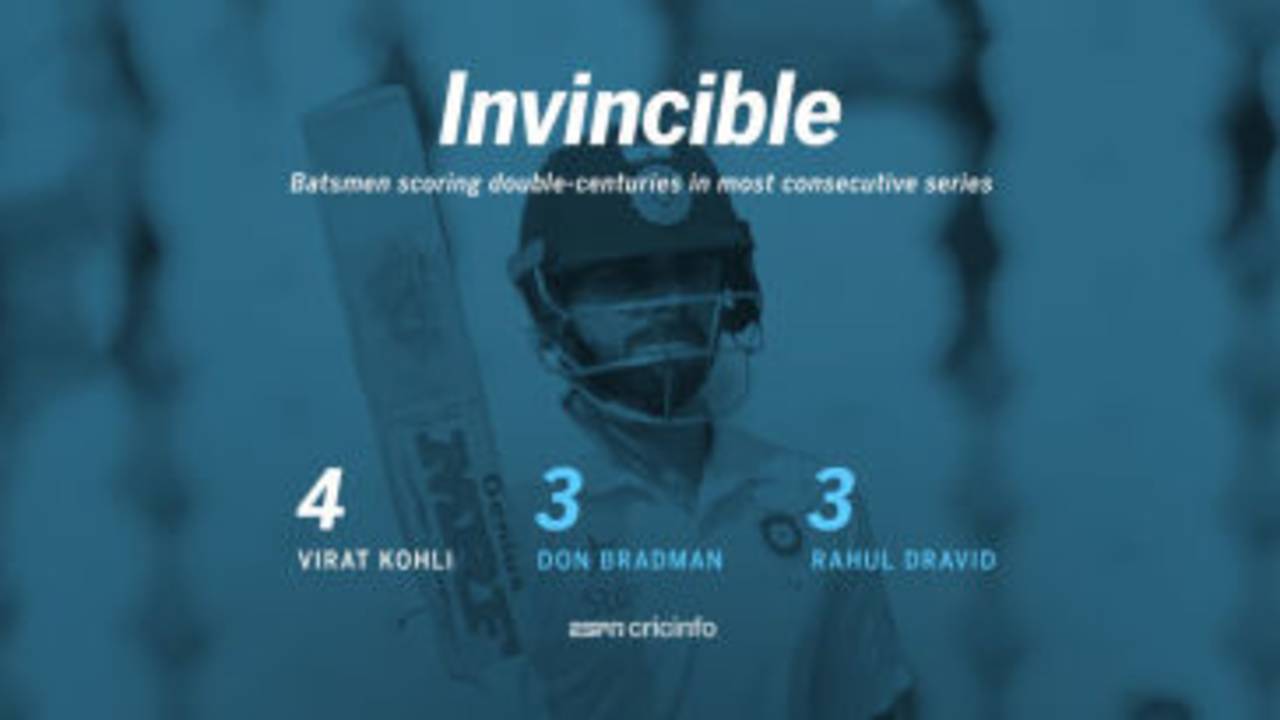 Virat Kohli became the first batsman to score four double-centuries in four consecutive Test series