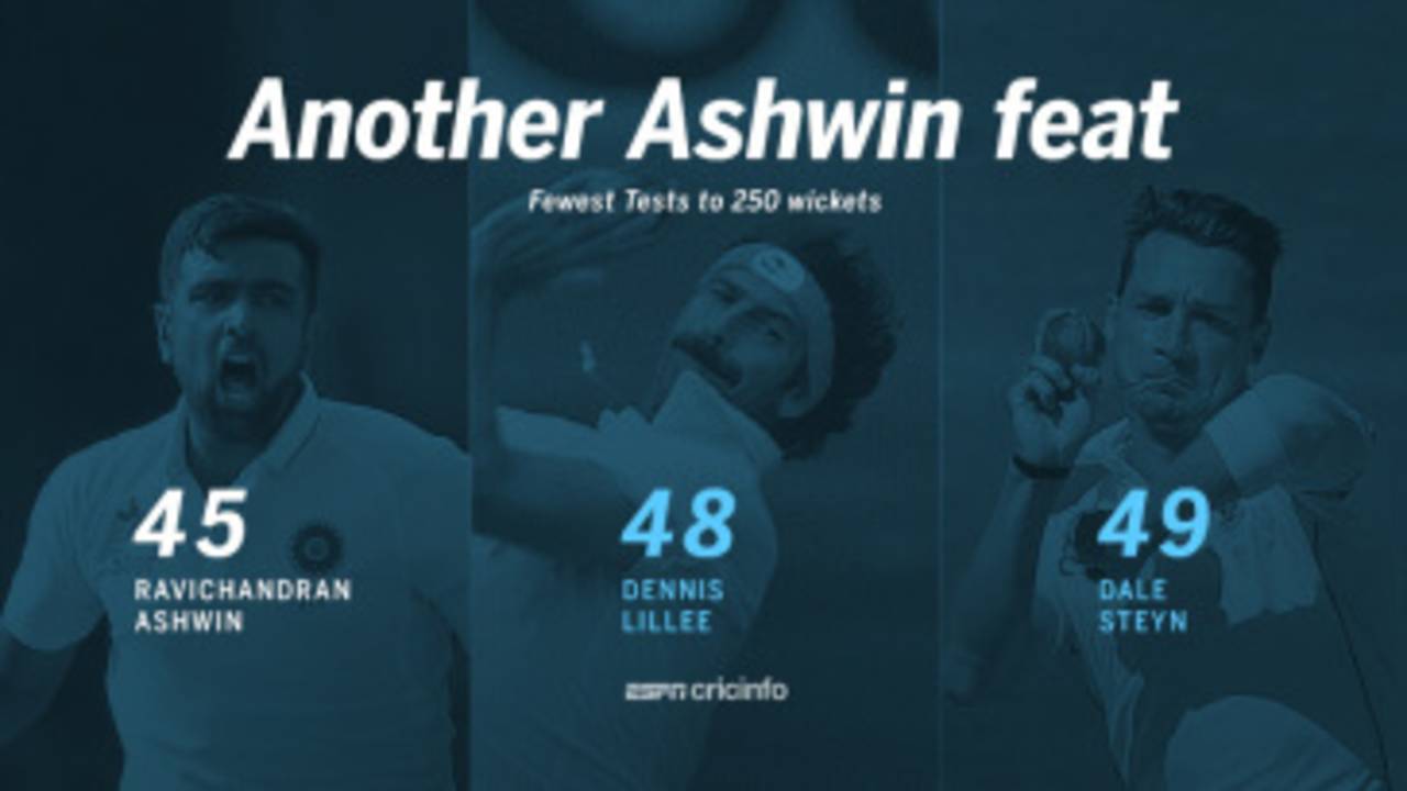 R Ashwin broke Dennis Lillee's record for fastest to 250 Test wickets&nbsp;&nbsp;&bull;&nbsp;&nbsp;ESPNcricinfo Ltd