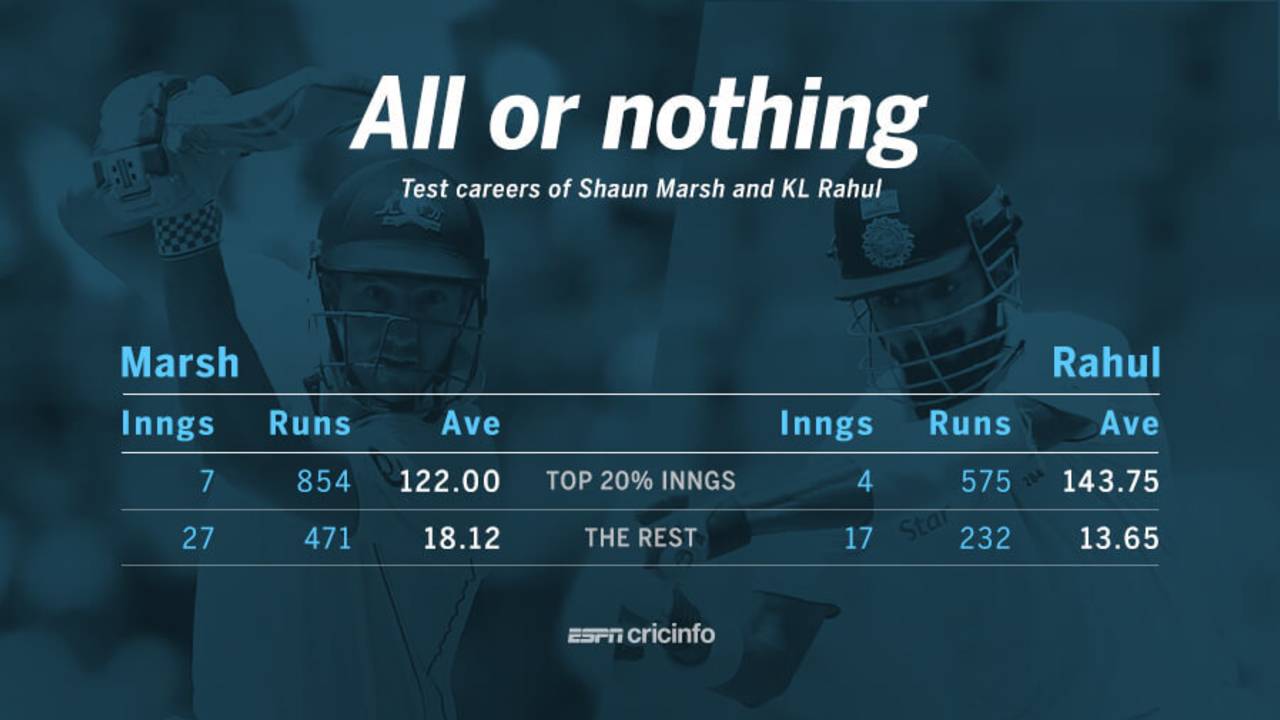 Test careers of Shaun Marsh and KL Rahul, by runs scored in top 20% innings and the rest, February 23, 2017