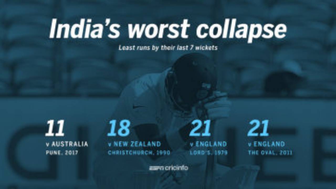 India suffered their worst ever seven-wicket collapse in Tests&nbsp;&nbsp;&bull;&nbsp;&nbsp;ESPNcricinfo Ltd