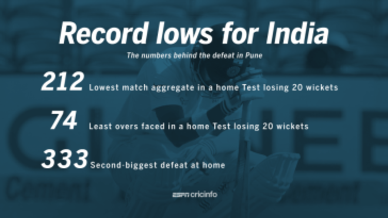 The Pune defeat turned out to be one of India's worst&nbsp;&nbsp;&bull;&nbsp;&nbsp;ESPNcricinfo Ltd