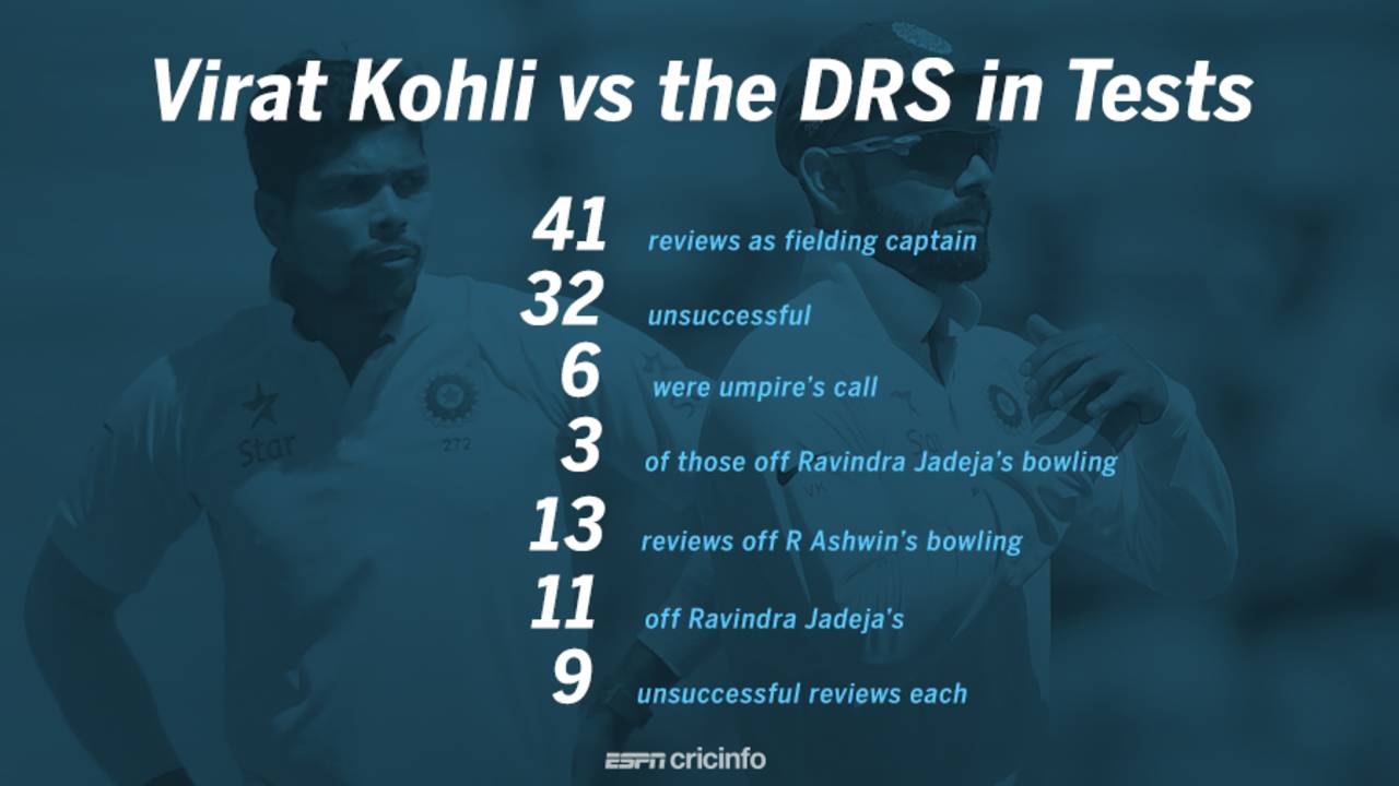 Virat Kohli hasn't had a good time with the DRS
