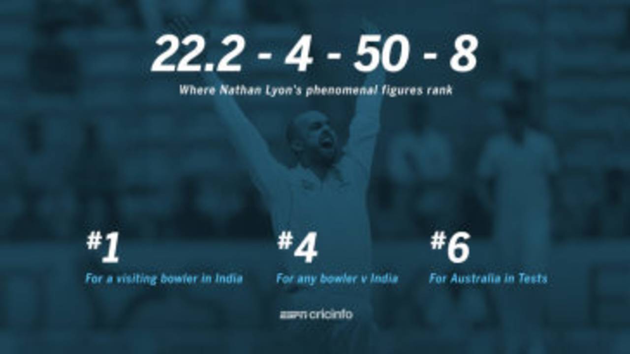 Nathan Lyon's figures are the best a visiting bowler in India&nbsp;&nbsp;&bull;&nbsp;&nbsp;ESPNcricinfo Ltd