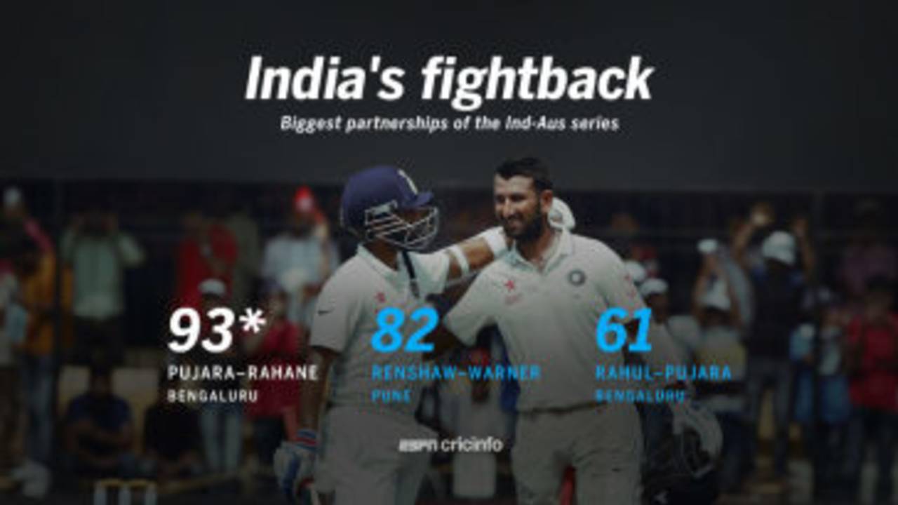 Pujara and Rahane shared the biggest partnership of the series to rescue India