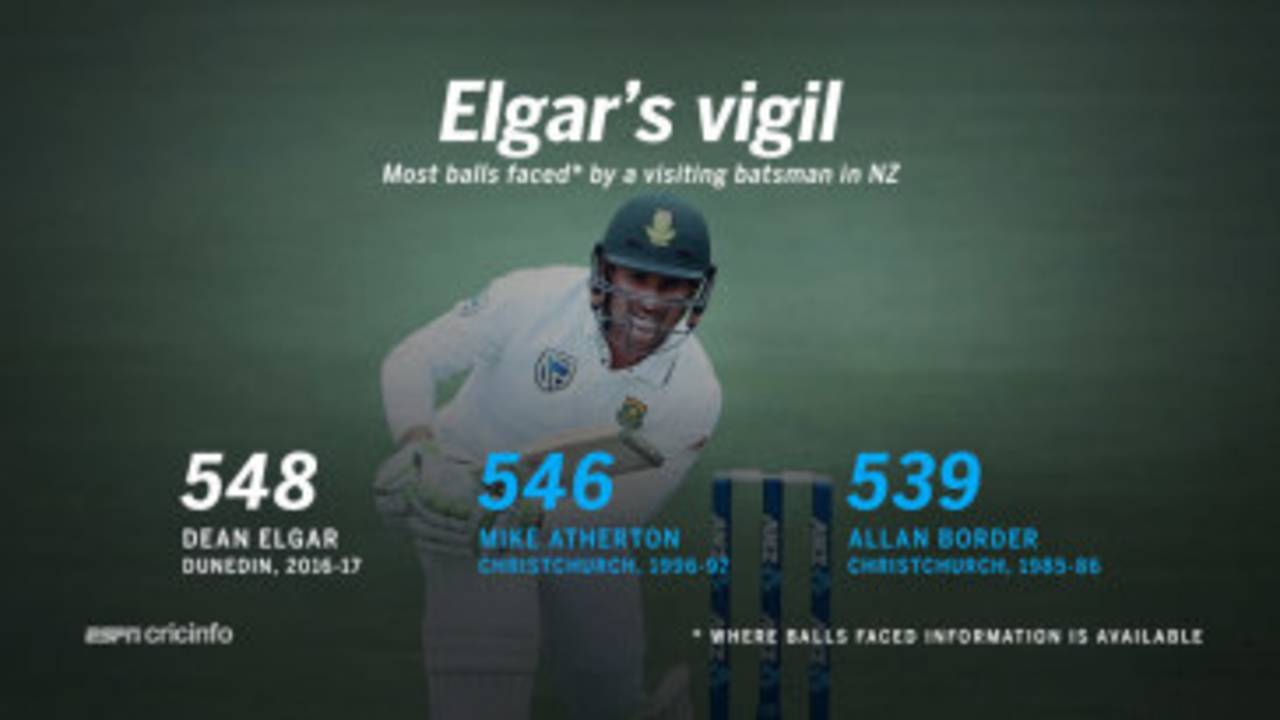 Dean Elgar became the first South African opener to face 200 or more ball in both innings of a Test