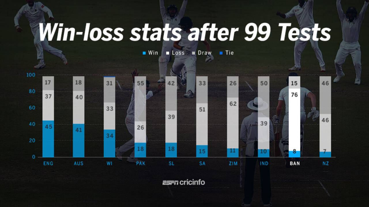 Bangladesh's win-loss ratio of 0.11 is the poorest among all teams after 99 Tests, though they have won one more match than New Zealand had at the same point in their Test journey&nbsp;&nbsp;&bull;&nbsp;&nbsp;ESPNcricinfo Ltd
