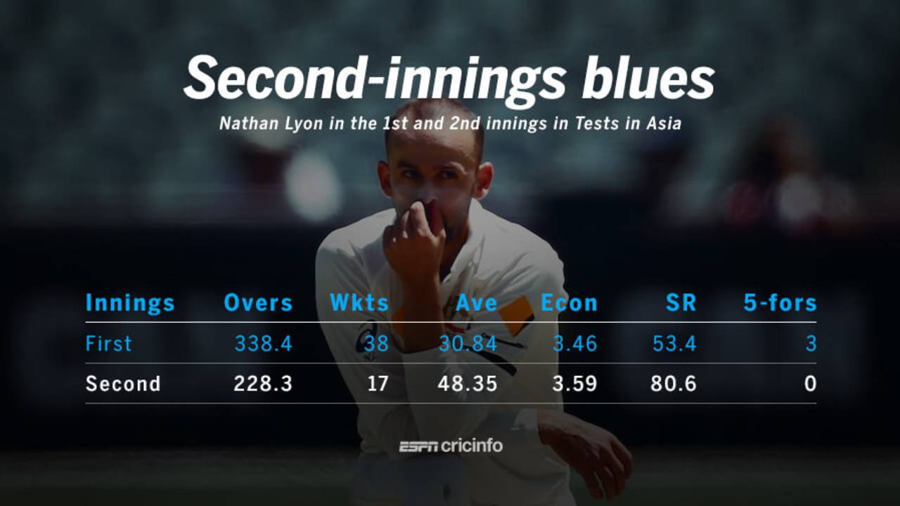 In Tests in Asia, Nathan Lyon's second-innings average drops by 57% when compared to his first&nbsp;&nbsp;&bull;&nbsp;&nbsp;ESPNcricinfo Ltd