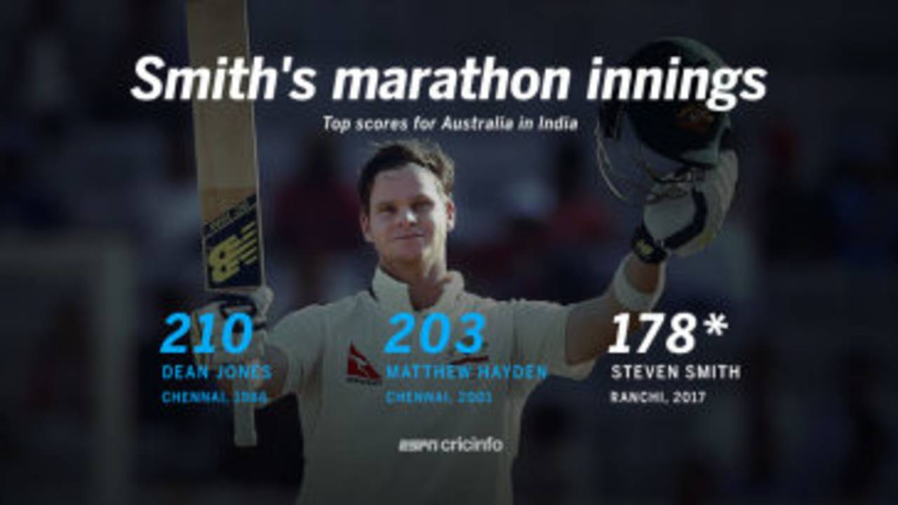 Steven Smith's unbeaten 178 is the third highest score for Australia in India