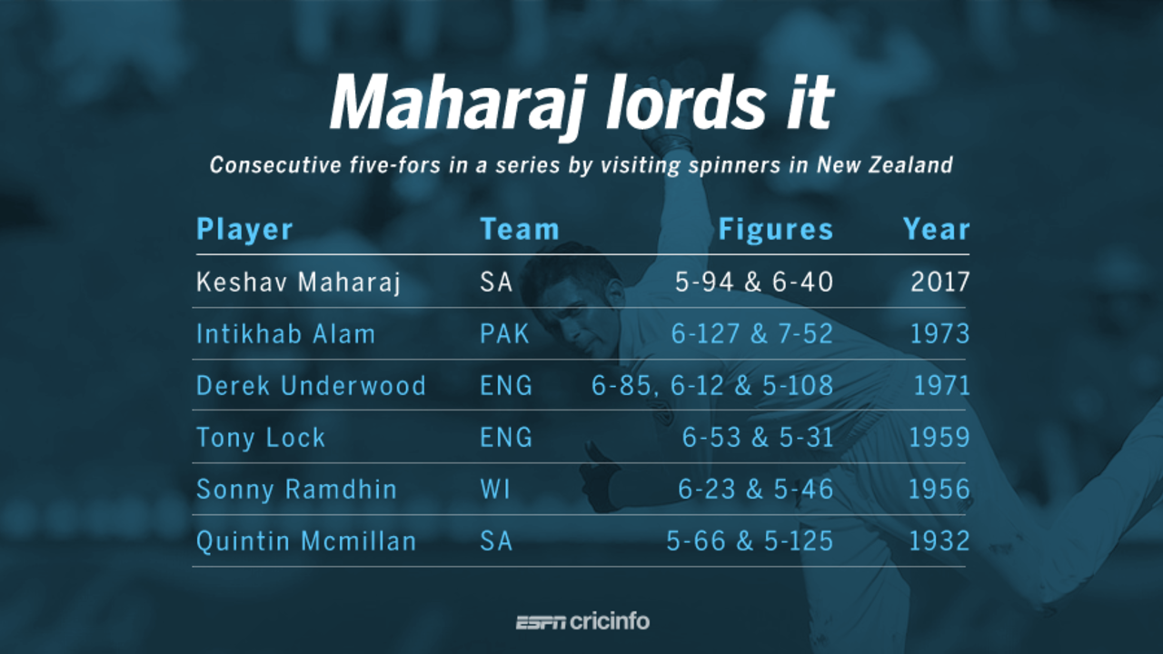 Keshav Maharaj's 6 for 40 was the second-best figures for a South African spinner against New Zealand&nbsp;&nbsp;&bull;&nbsp;&nbsp;ESPNcricinfo Ltd
