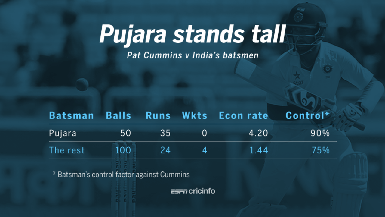 Pat Cummins against Cheteshwar Pujara, and against the other Indian batsmen, March 18, 2017