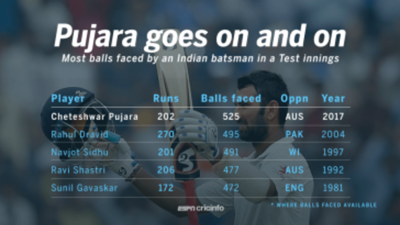 Cheteshwar Pujara's 525-ball 202 was the longest Test innings by an India batsman
