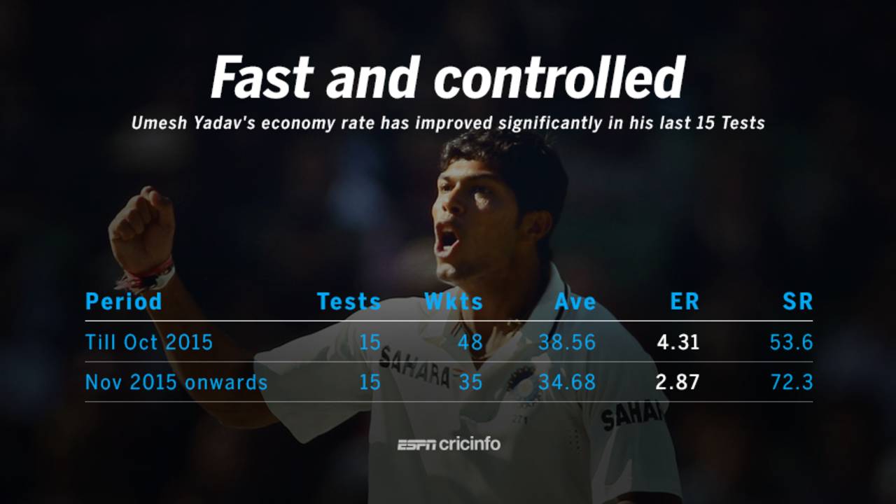 Umesh Yadav's economy rate has improved by 33% in his last 15 Tests&nbsp;&nbsp;&bull;&nbsp;&nbsp;ESPNcricinfo Ltd