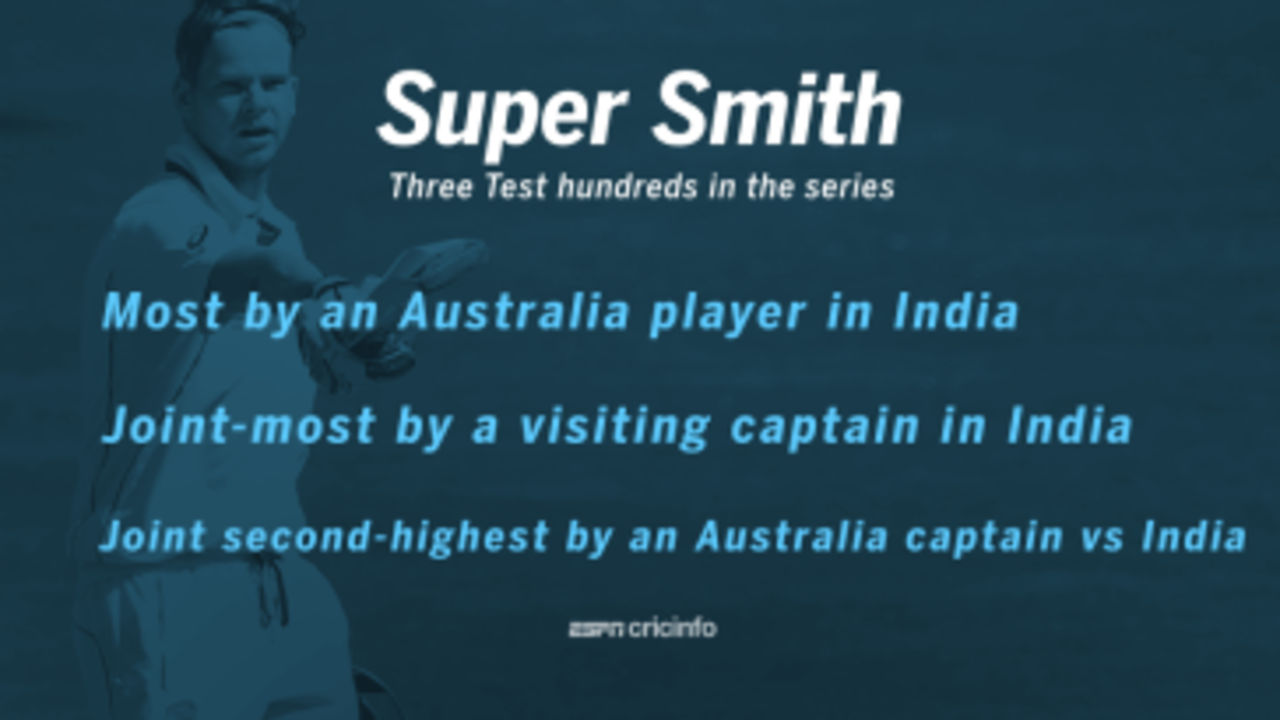Steven Smith scored his third century of the series
