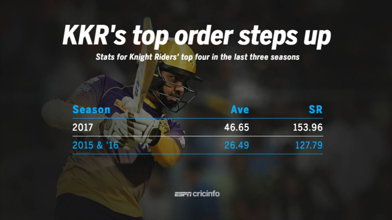KKR's top four, in the last three seasons, April 25, 2017