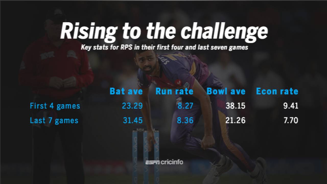 Rising Pune's improved bowling display has largely been responsible for their winning six of their last seven matches&nbsp;&nbsp;&bull;&nbsp;&nbsp;ESPNcricinfo Ltd