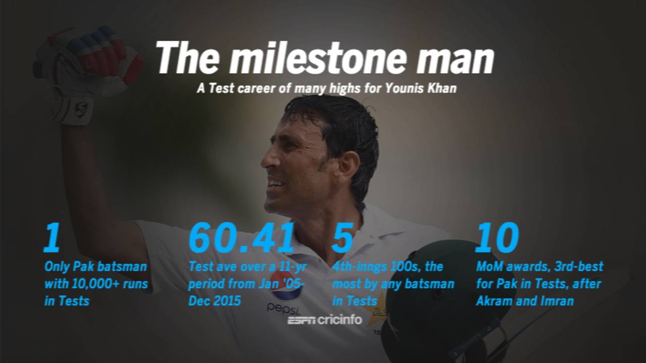 The major numbers for Younis Khan in Tests, May 9, 2017