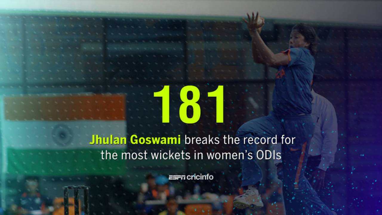 Jhulan Goswami is also the highest wicket-taker across formats in women's cricket, with 271&nbsp;&nbsp;&bull;&nbsp;&nbsp;Getty Images