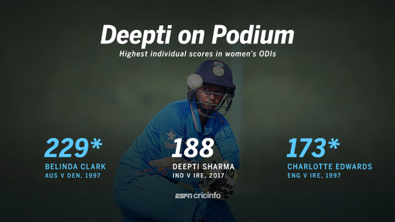 Deepti Sharma's 188 is the second-highest score in women's ODIs