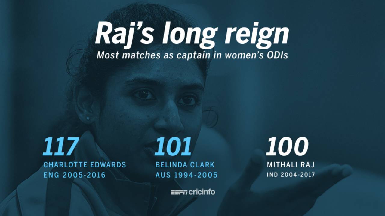Graphic: Mithali Raj becomes the third player to lead in 100 women's ODIs