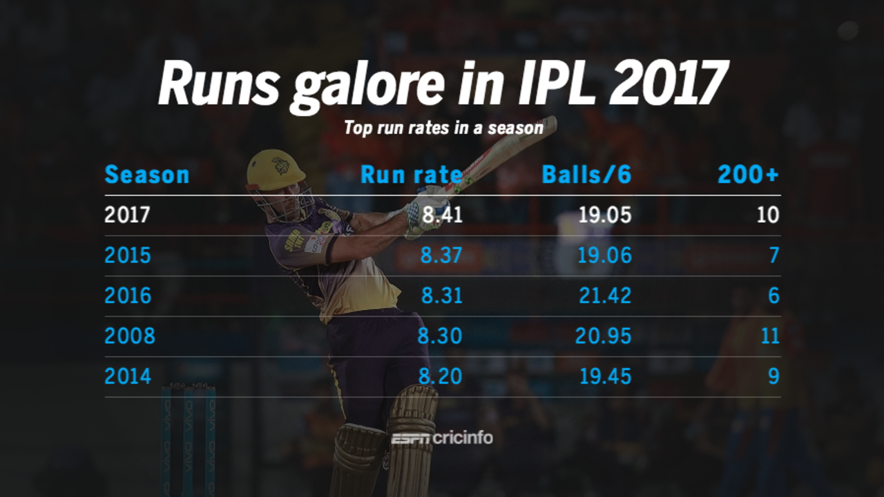 Top run rates in an IPL season, May 22, 2017