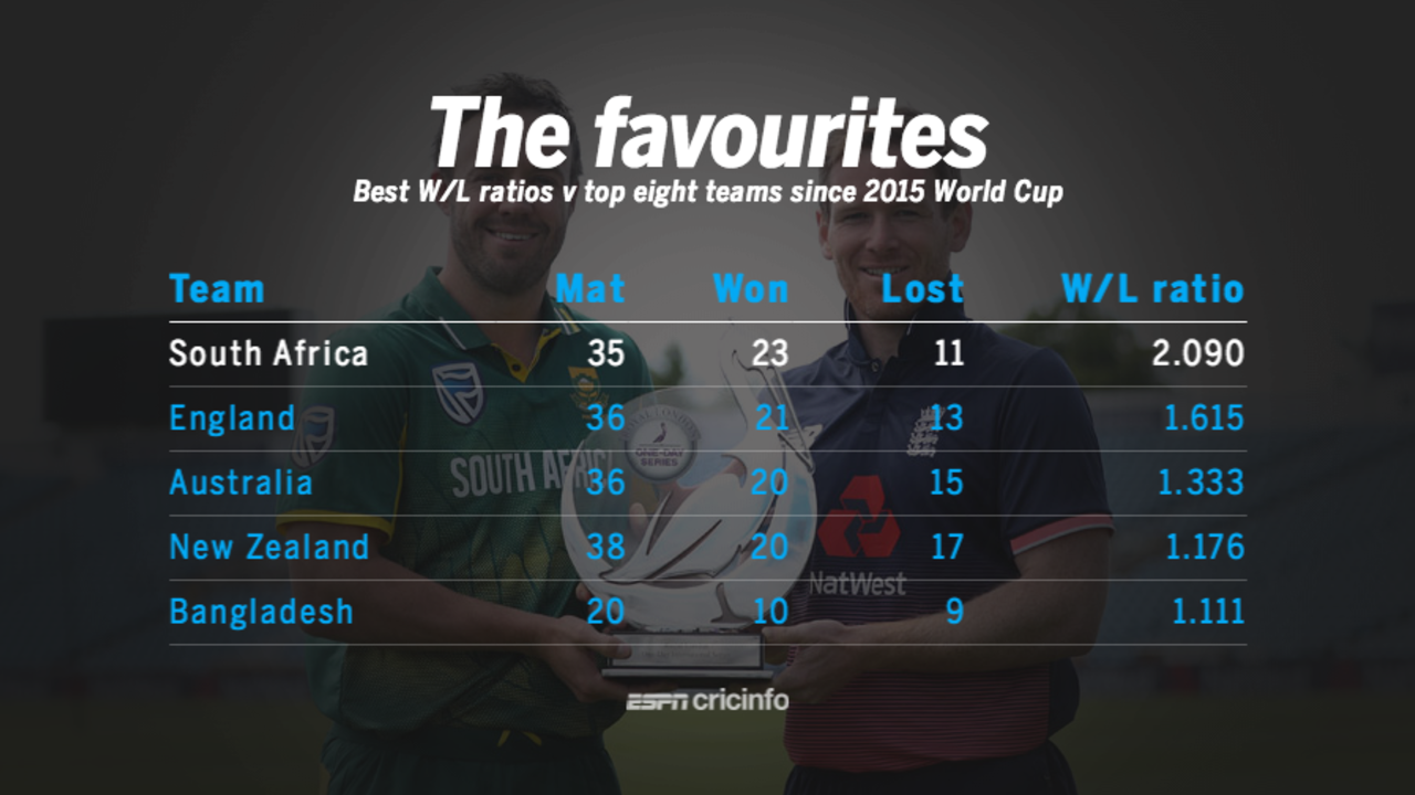 South Africa have the best win-loss ratio against the top teams since the 2015 World Cup&nbsp;&nbsp;&bull;&nbsp;&nbsp;ESPNcricinfo Ltd