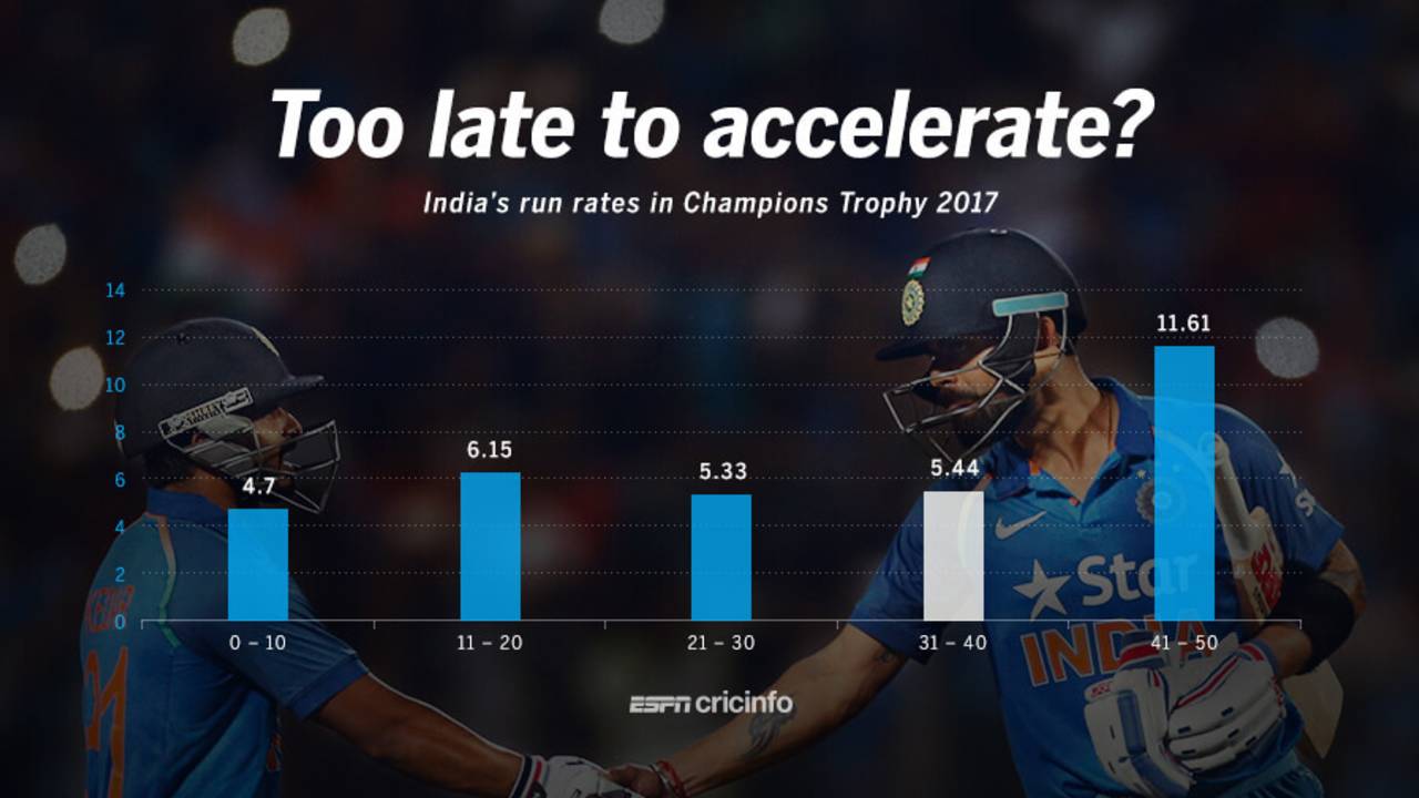 India have held on till late in the innings before going on the offensive