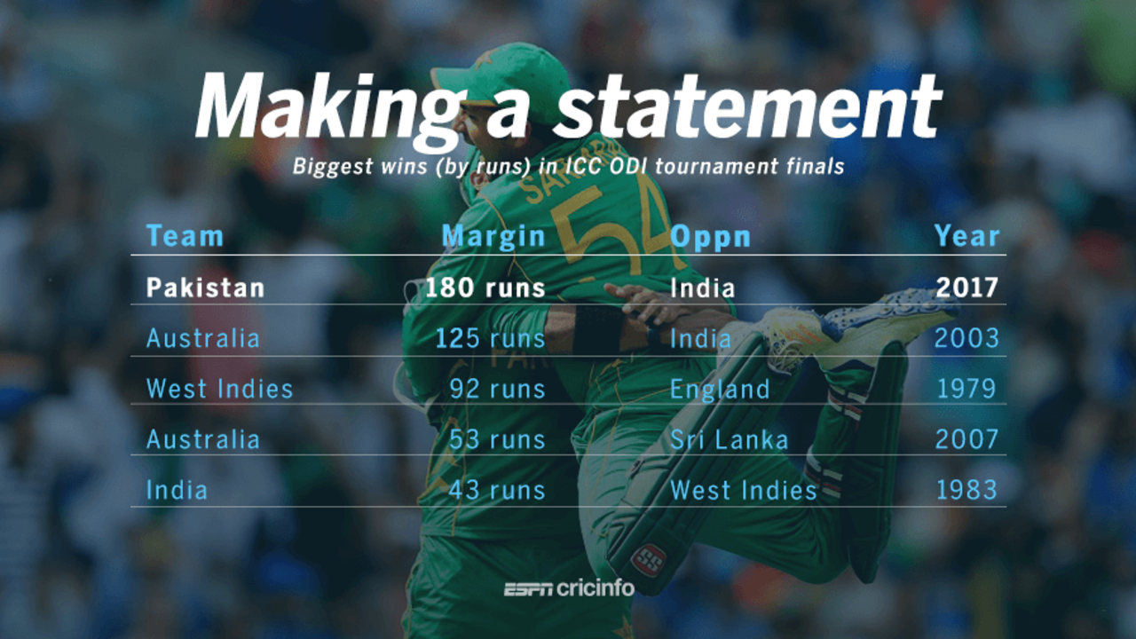 Pakistan's 180-run win is the largest margin in the final of an ICC ODI tournament&nbsp;&nbsp;&bull;&nbsp;&nbsp;ESPNcricinfo Ltd