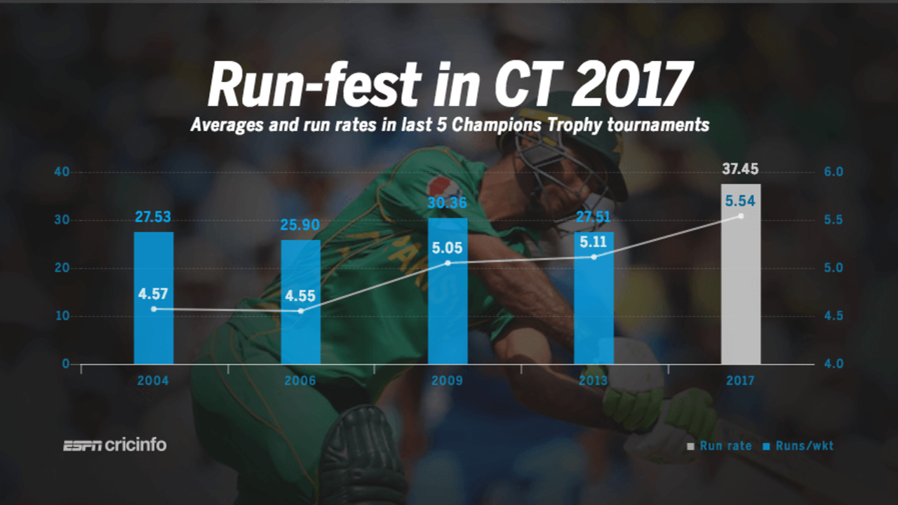 The average and the run rate were higher in the 2017 Champions Trophy than in the previous editions&nbsp;&nbsp;&bull;&nbsp;&nbsp;ESPNcricinfo Ltd