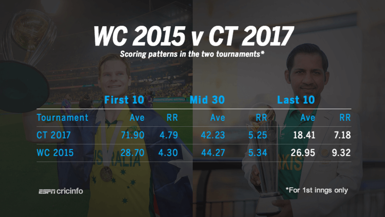 Scoring patterns for teams batting first in the 2015 World Cup and the 2017 Champions Trophy, June 22, 2017