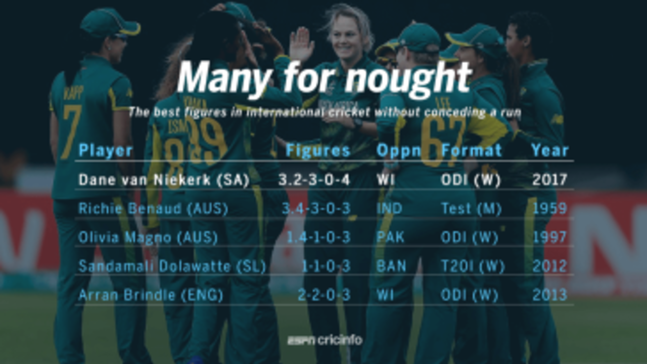 South Africa's Dane van Niekerk picked 4 wickets for no runs - a record.