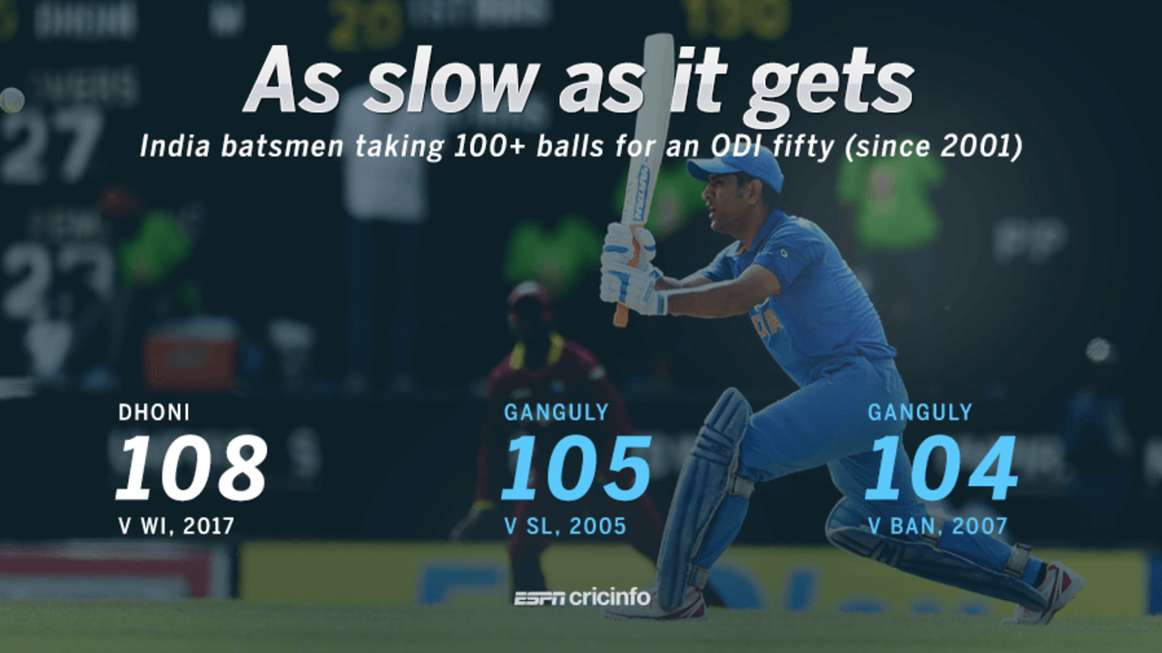 Dhoni's fifty off 108 balls is the slowest for India since 2001