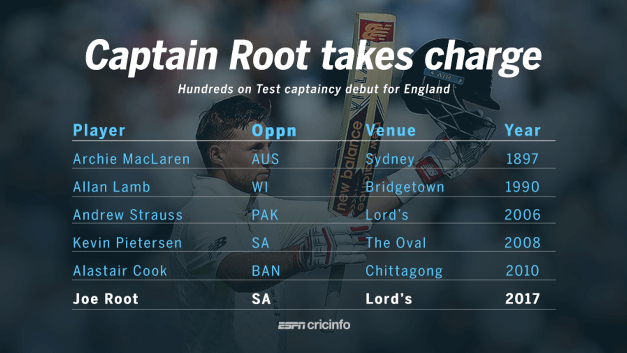 Joe Root has become the sixth England batsman to score a Test hundred on captaincy debut&nbsp;&nbsp;&bull;&nbsp;&nbsp;ESPNcricinfo Ltd