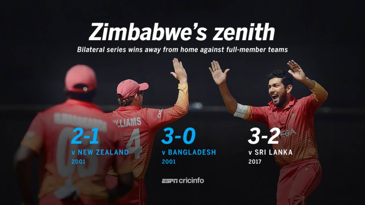 Zimbabwe's away series wins against a Full Member side