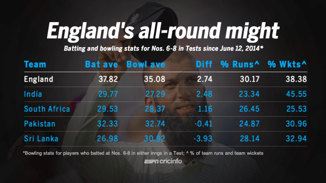England have been especially well served by their allrounders, who have contributed significantly with both bat and ball&nbsp;&nbsp;&bull;&nbsp;&nbsp;ESPNcricinfo Ltd