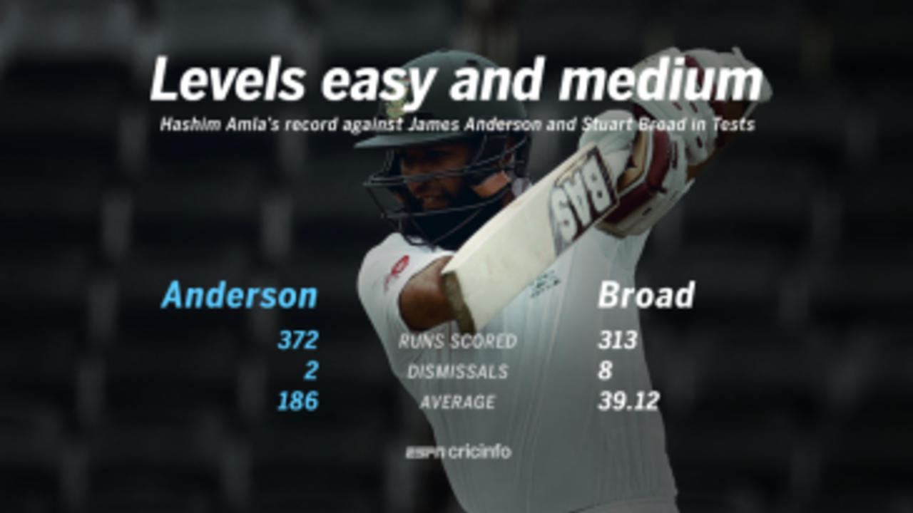 Amla's contrasting numbers against Anderson and Broad